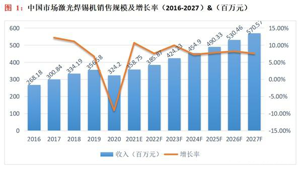 預(yù)計(jì)未來(lái)幾年激光焊接行業(yè)的競(jìng)爭(zhēng)將會(huì)更加激烈