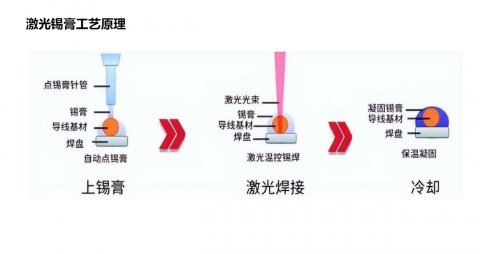 3C電子自動化生產(chǎn)中，激光錫焊已經(jīng)成為重要組成部分
