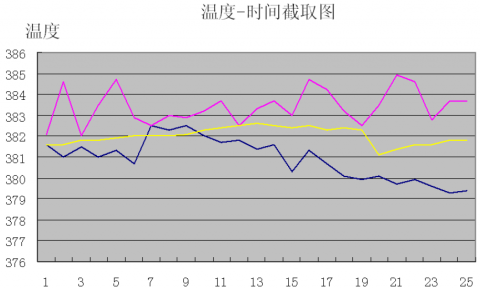 激光錫焊作業(yè)時，溫度多少合適？