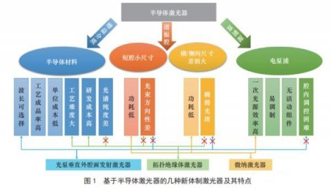 半導(dǎo)體激光器在不同領(lǐng)域的應(yīng)用有哪些？