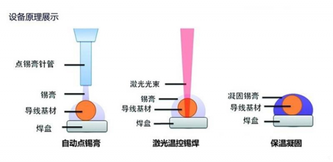 激光焊錫與激光焊接的區(qū)別及應用